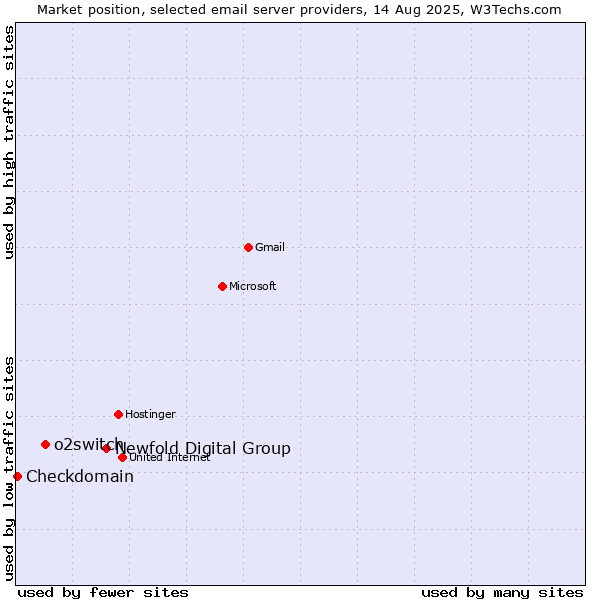 Market position of Newfold Digital Group vs. o2switch vs. Checkdomain