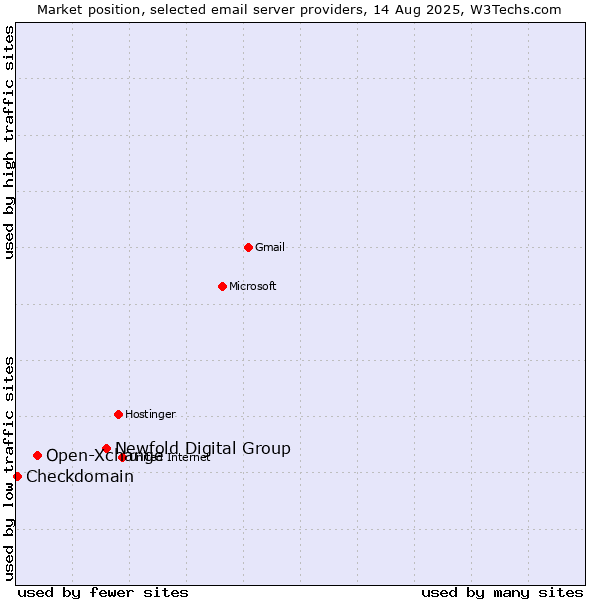 Market position of Newfold Digital Group vs. Open-Xchange vs. Checkdomain