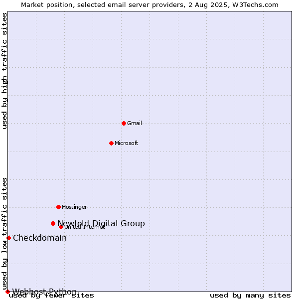 Market position of Newfold Digital Group vs. Checkdomain vs. Webhost Python
