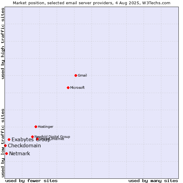 Market position of Exabytes Group vs. Netmark vs. Checkdomain