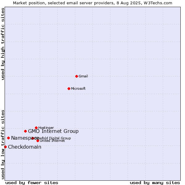 Market position of GMO Internet Group vs. Namespace vs. Checkdomain