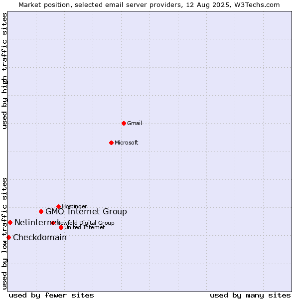 Market position of GMO Internet Group vs. Netinternet vs. Checkdomain