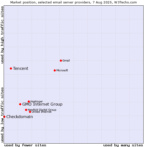 Market position of GMO Internet Group vs. Tencent vs. Checkdomain
