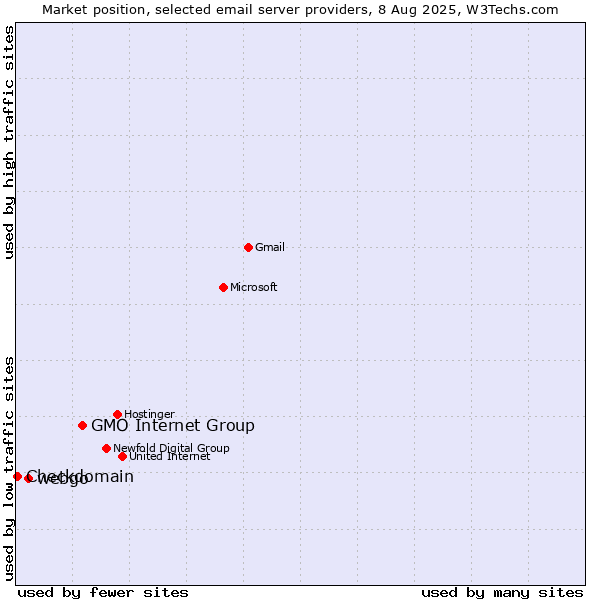 Market position of GMO Internet Group vs. webgo vs. Checkdomain