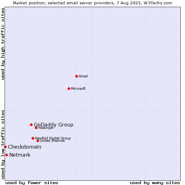 Market position of GoDaddy Group vs. Netmark vs. Checkdomain