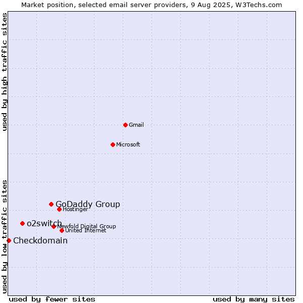 Market position of GoDaddy Group vs. o2switch vs. Checkdomain