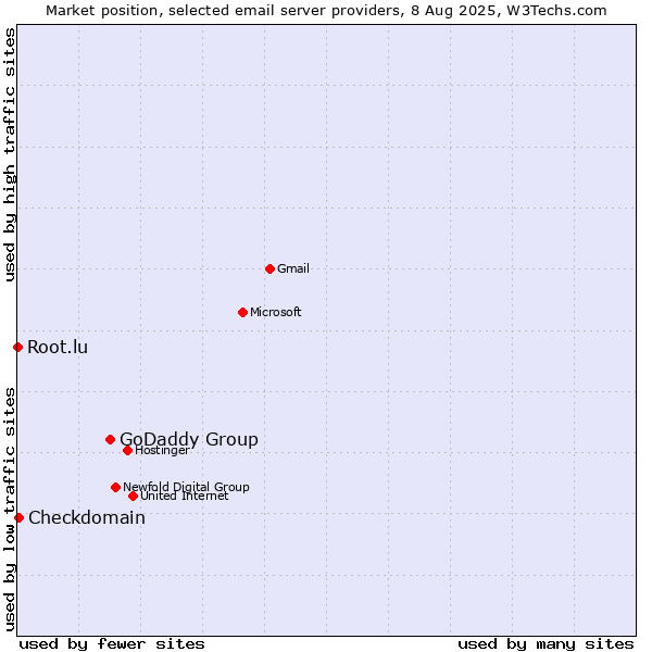 Market position of GoDaddy Group vs. Checkdomain vs. Root.lu