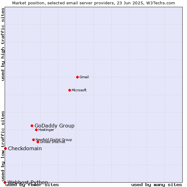 Market position of GoDaddy Group vs. Checkdomain vs. Webhost Python