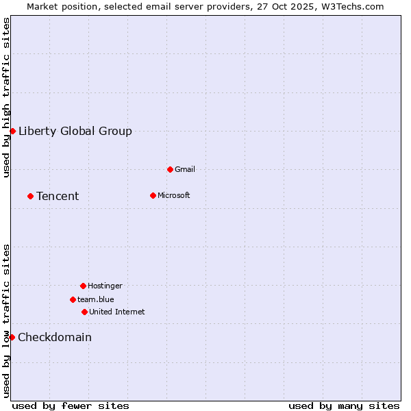 Market position of Tencent vs. Liberty Global Group vs. Checkdomain