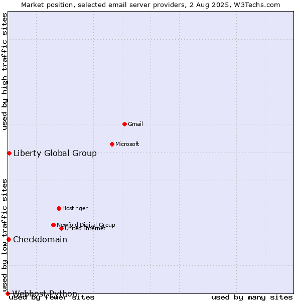 Market position of Liberty Global Group vs. Checkdomain vs. Webhost Python