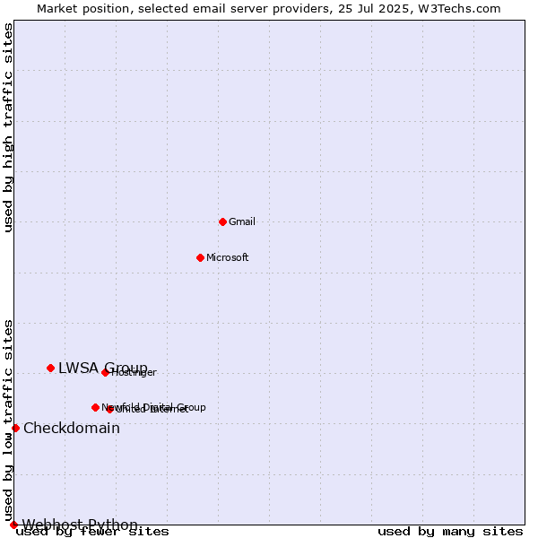 Market position of LWSA Group vs. Checkdomain vs. Webhost Python