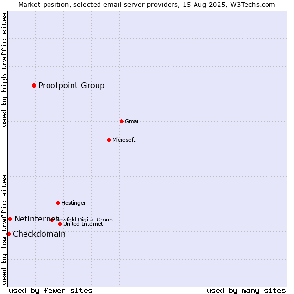 Market position of Proofpoint Group vs. Netinternet vs. Checkdomain