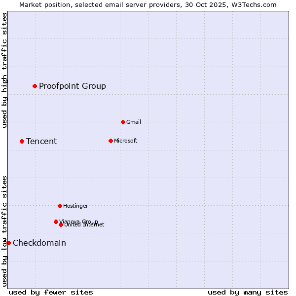 Market position of Proofpoint Group vs. Tencent vs. Checkdomain