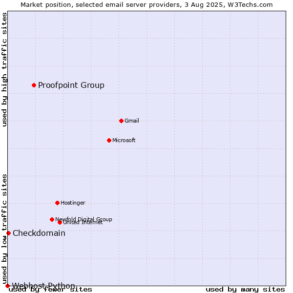 Market position of Proofpoint Group vs. Checkdomain vs. Webhost Python