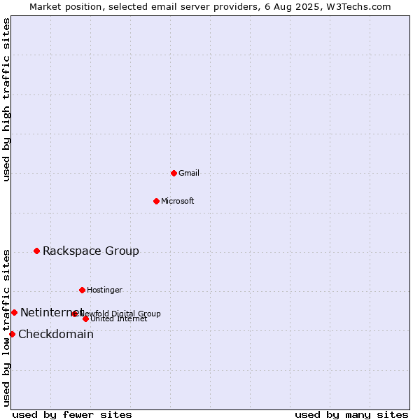 Market position of Rackspace Group vs. Netinternet vs. Checkdomain
