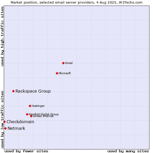 Market position of Rackspace Group vs. Netmark vs. Checkdomain