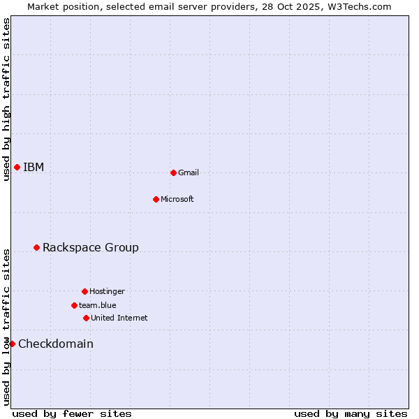 Market position of Rackspace Group vs. IBM vs. Checkdomain