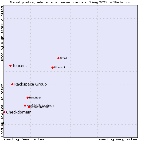 Market position of Rackspace Group vs. Tencent vs. Checkdomain