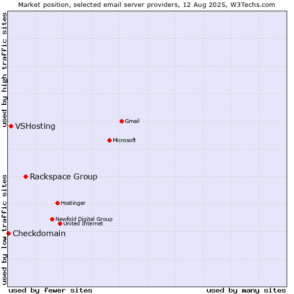 Market position of Rackspace Group vs. VSHosting vs. Checkdomain