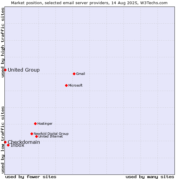 Market position of Inbox vs. United Group vs. Checkdomain