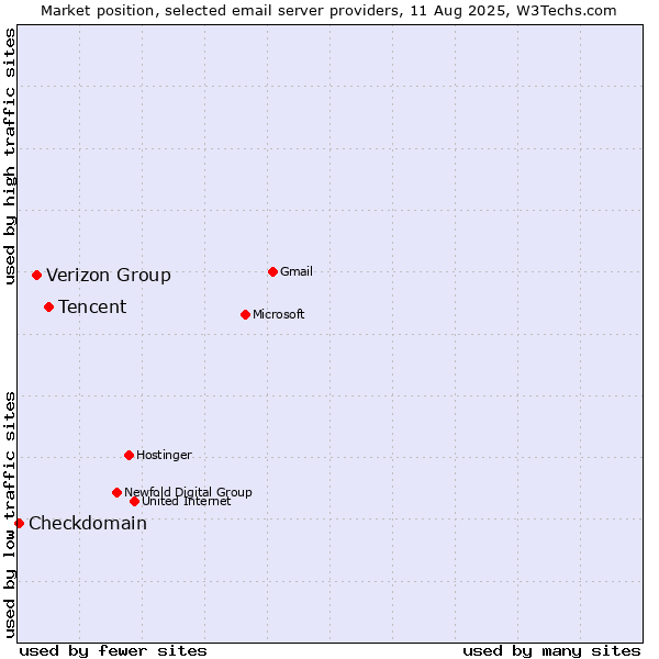Market position of Tencent vs. Verizon Group vs. Checkdomain