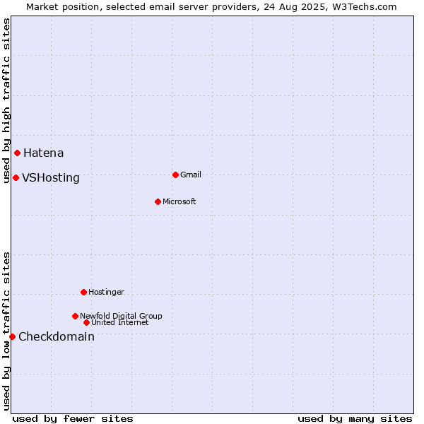 Market position of Hatena vs. VSHosting vs. Checkdomain