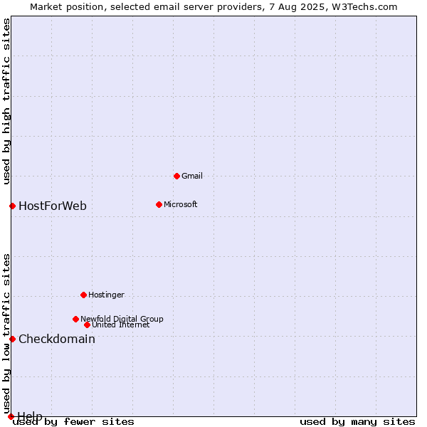 Market position of Checkdomain vs. HostForWeb vs. Help