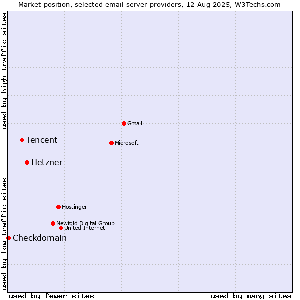 Market position of Hetzner vs. Tencent vs. Checkdomain