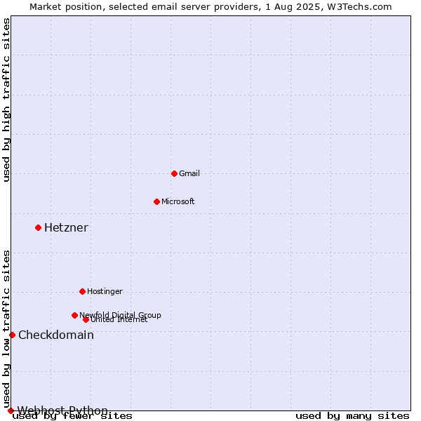 Market position of Hetzner vs. Checkdomain vs. Webhost Python