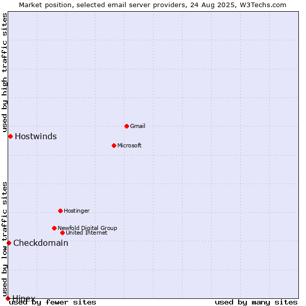 Market position of Hostwinds vs. Checkdomain vs. Hipex
