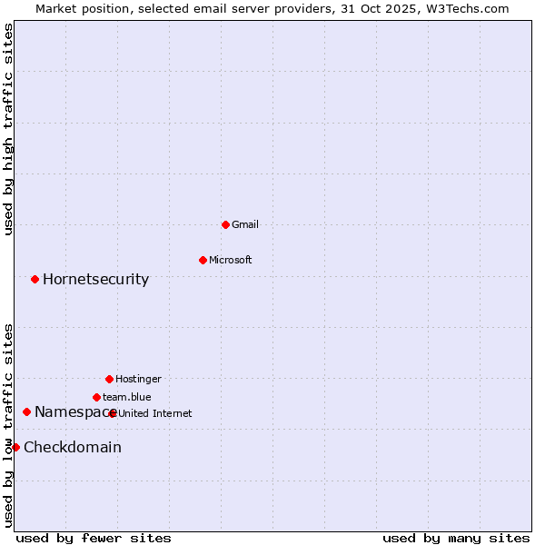 Market position of Hornetsecurity vs. Namespace vs. Checkdomain