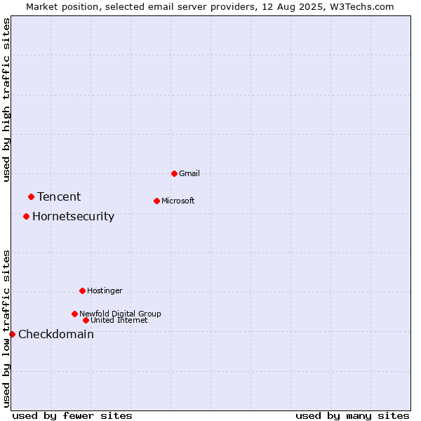 Market position of Tencent vs. Hornetsecurity vs. Checkdomain