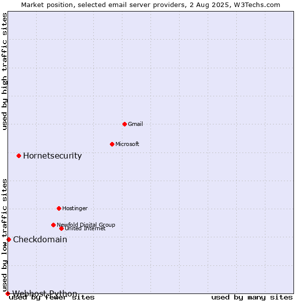 Market position of Hornetsecurity vs. Checkdomain vs. Webhost Python