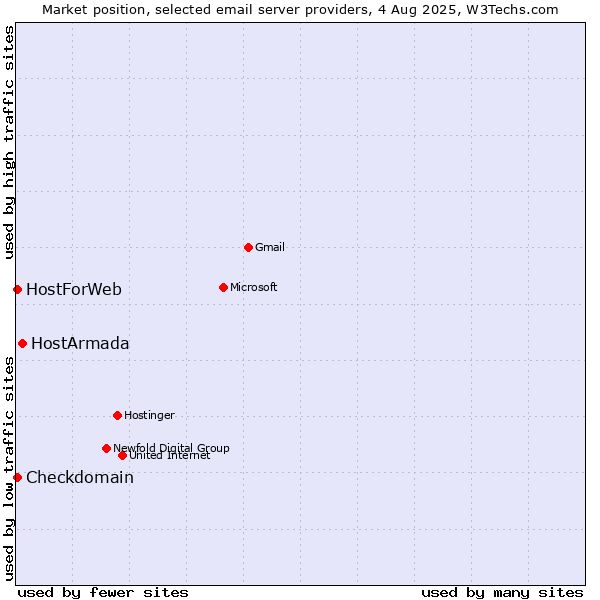 Market position of HostArmada vs. Checkdomain vs. HostForWeb