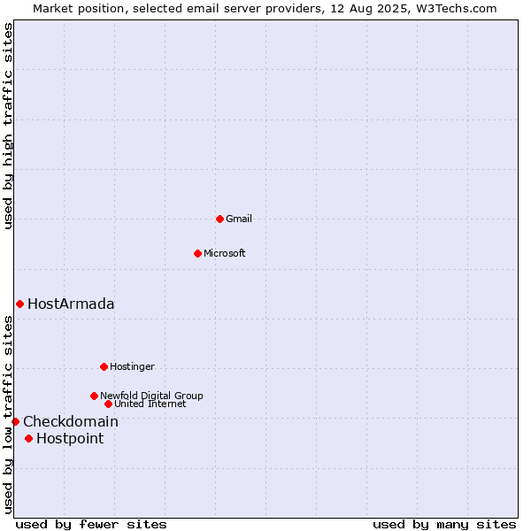 Market position of Hostpoint vs. HostArmada vs. Checkdomain