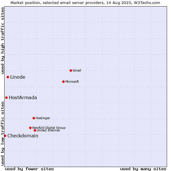 Market position of Linode vs. HostArmada vs. Checkdomain