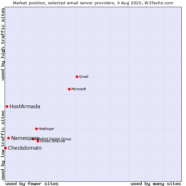 Market position of Namespace vs. HostArmada vs. Checkdomain