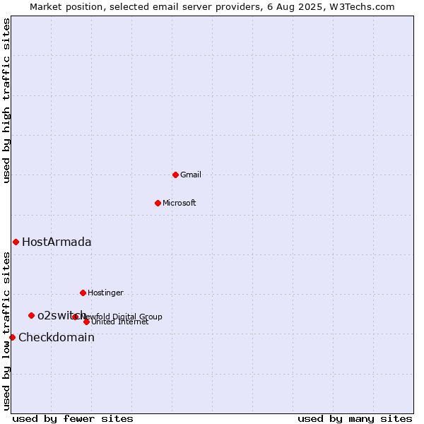 Market position of o2switch vs. HostArmada vs. Checkdomain