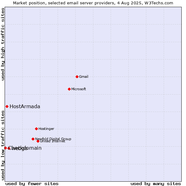 Market position of webgo vs. HostArmada vs. Checkdomain