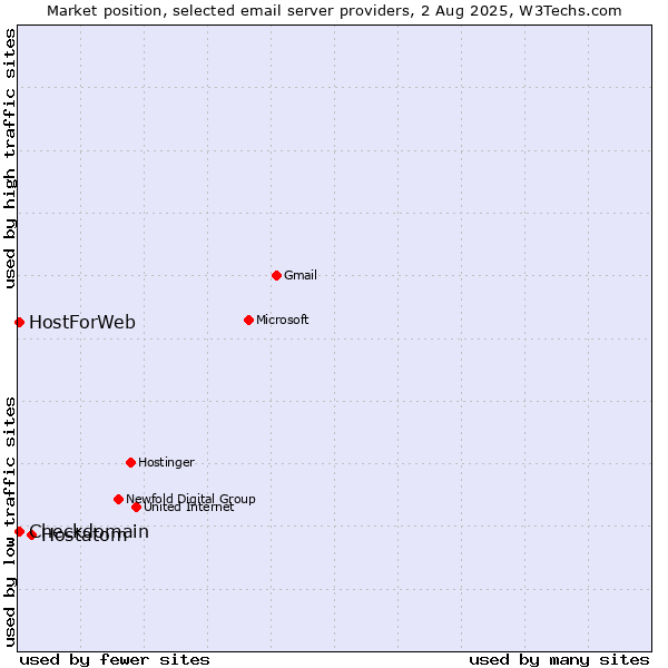 Market position of Hostatom vs. Checkdomain vs. HostForWeb