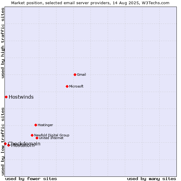 Market position of Hostatom vs. Hostwinds vs. Checkdomain