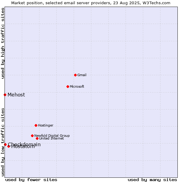 Market position of Hostatom vs. Checkdomain vs. Mehost