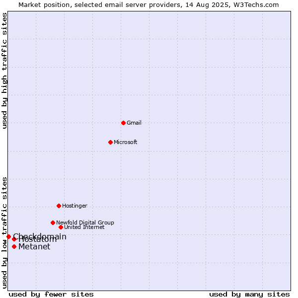 Market position of Metanet vs. Hostatom vs. Checkdomain