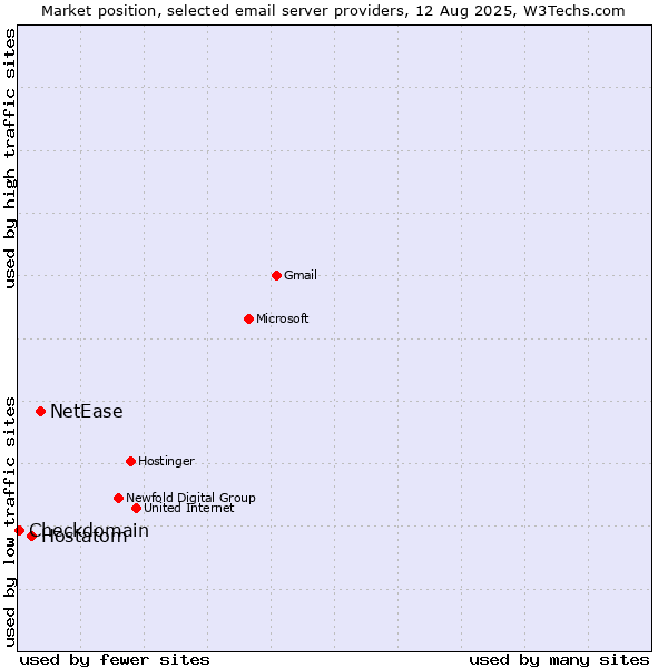 Market position of NetEase vs. Hostatom vs. Checkdomain