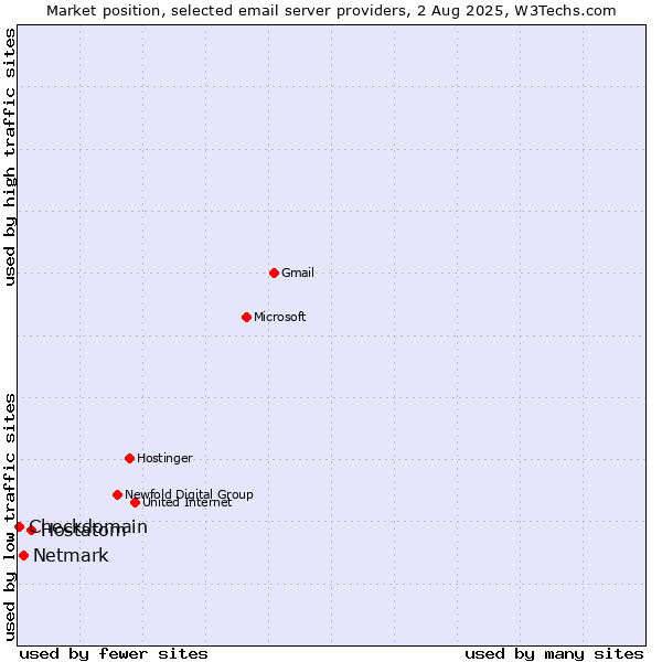 Market position of Hostatom vs. Netmark vs. Checkdomain