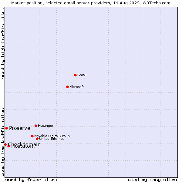 Market position of Hostatom vs. Proserve vs. Checkdomain