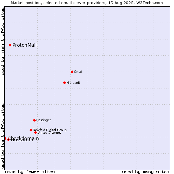 Market position of ProtonMail vs. Hostatom vs. Checkdomain