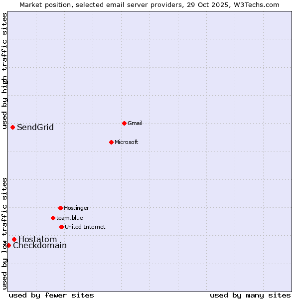 Market position of Hostatom vs. SendGrid vs. Checkdomain