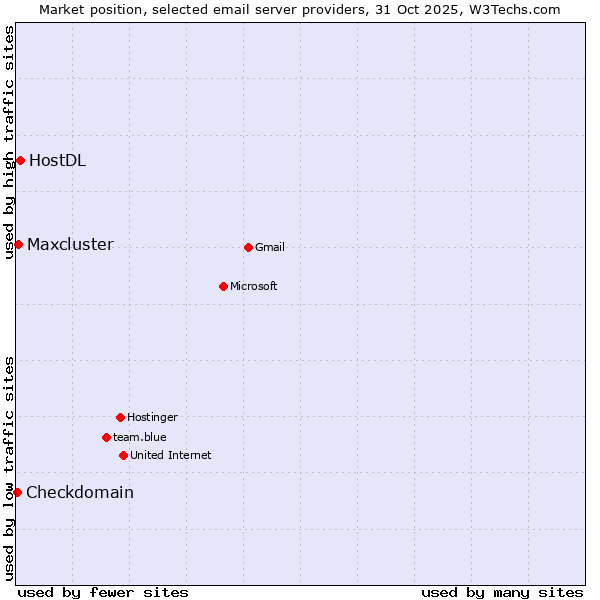 Market position of HostDL vs. Maxcluster vs. Checkdomain