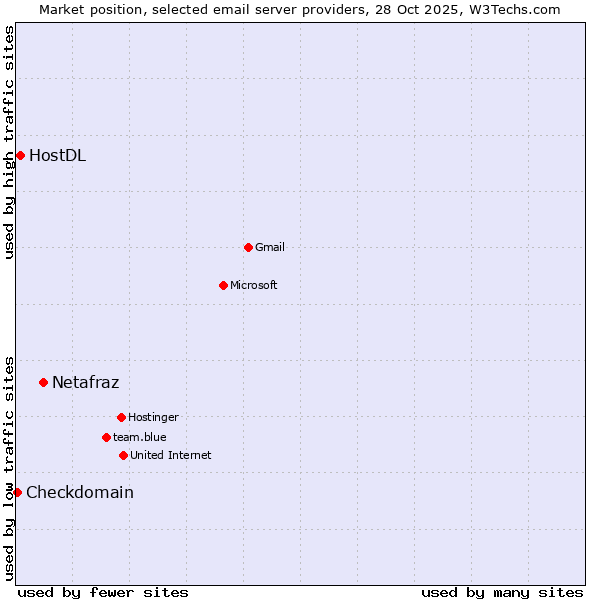 Market position of Netafraz vs. HostDL vs. Checkdomain